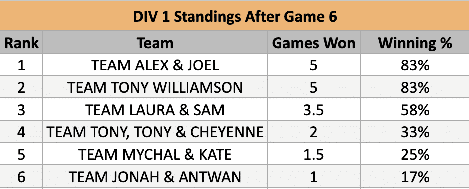 div1 standings after game 6