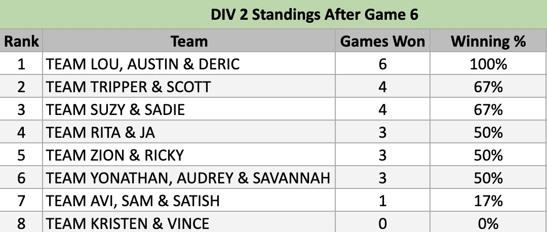 div2 standings after game 6 (1)