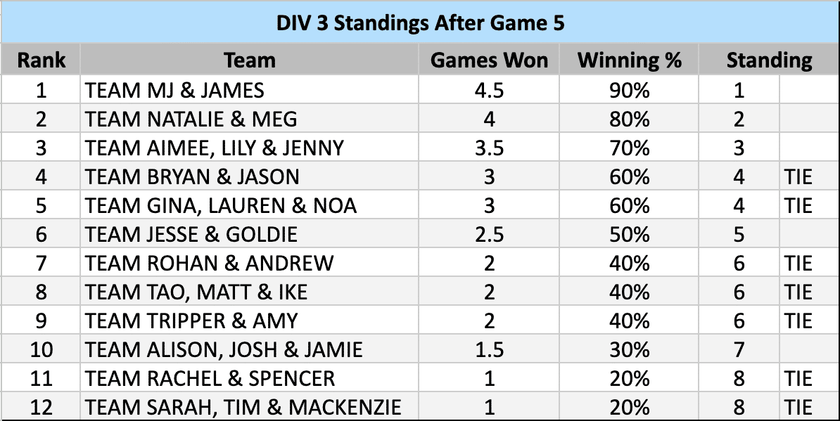 div3 standings after game 5 (1)